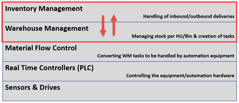 What is SAP EWM MFS_09